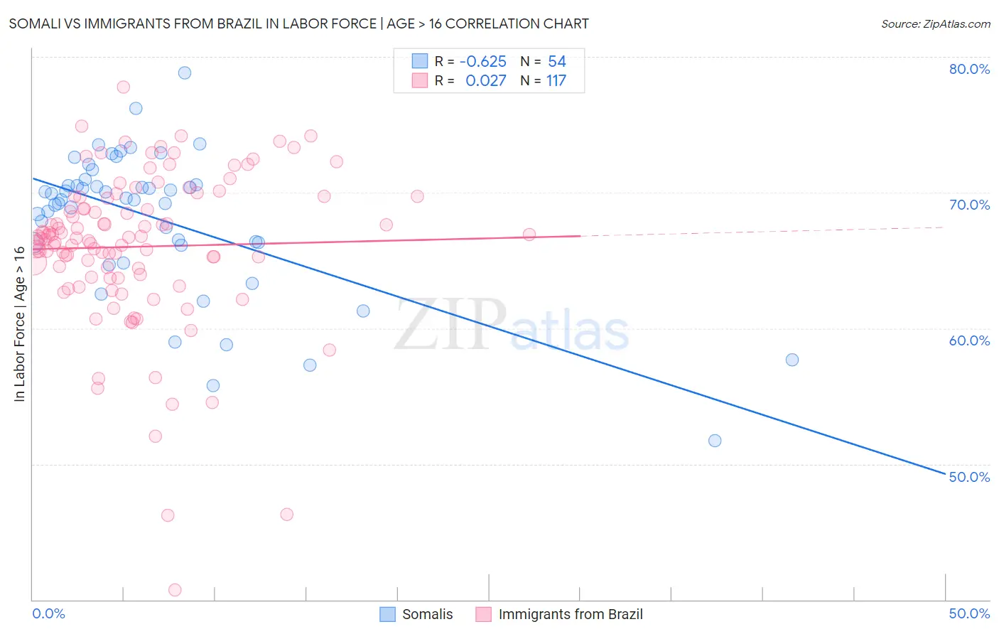 Somali vs Immigrants from Brazil In Labor Force | Age > 16