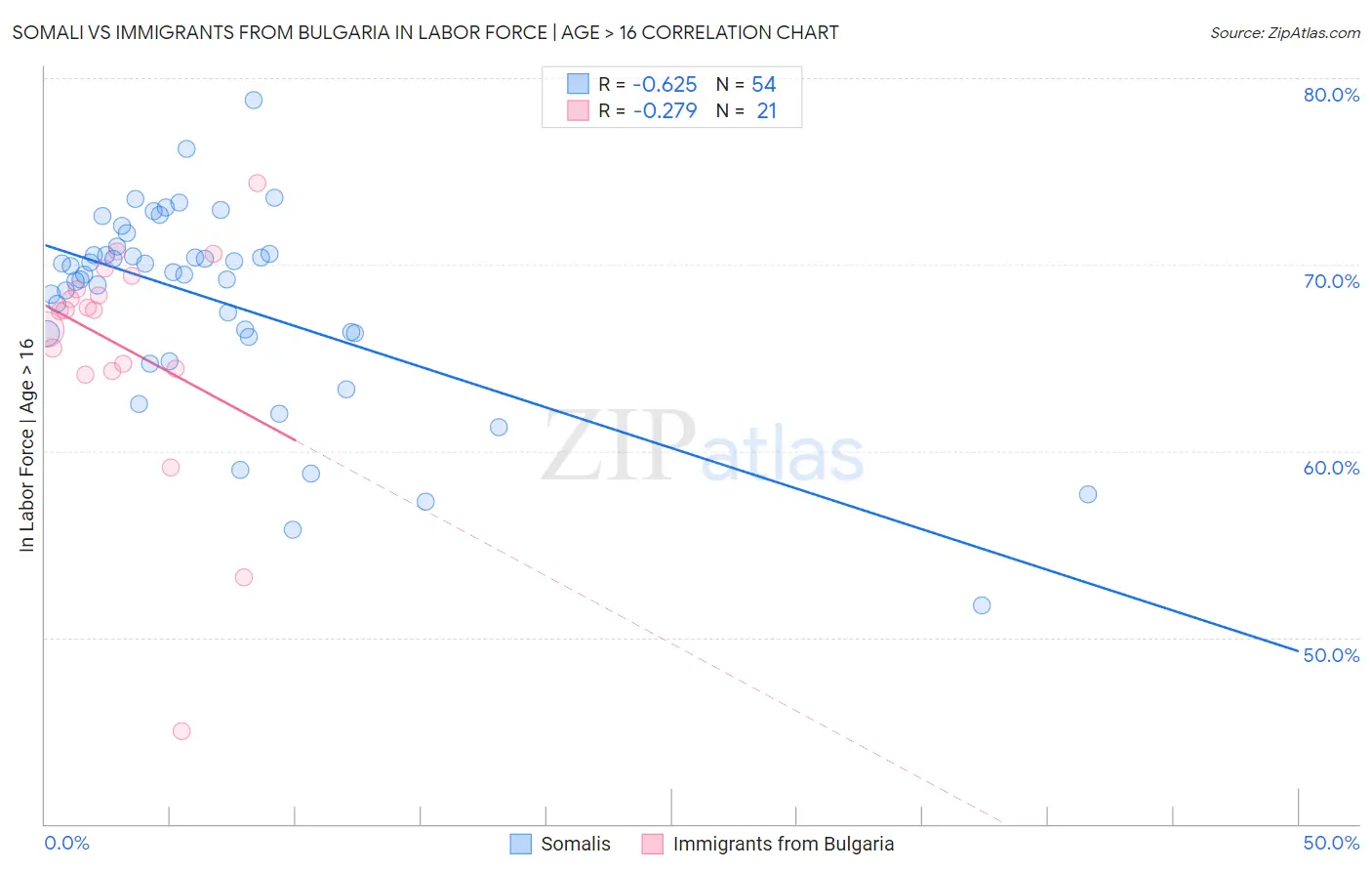 Somali vs Immigrants from Bulgaria In Labor Force | Age > 16