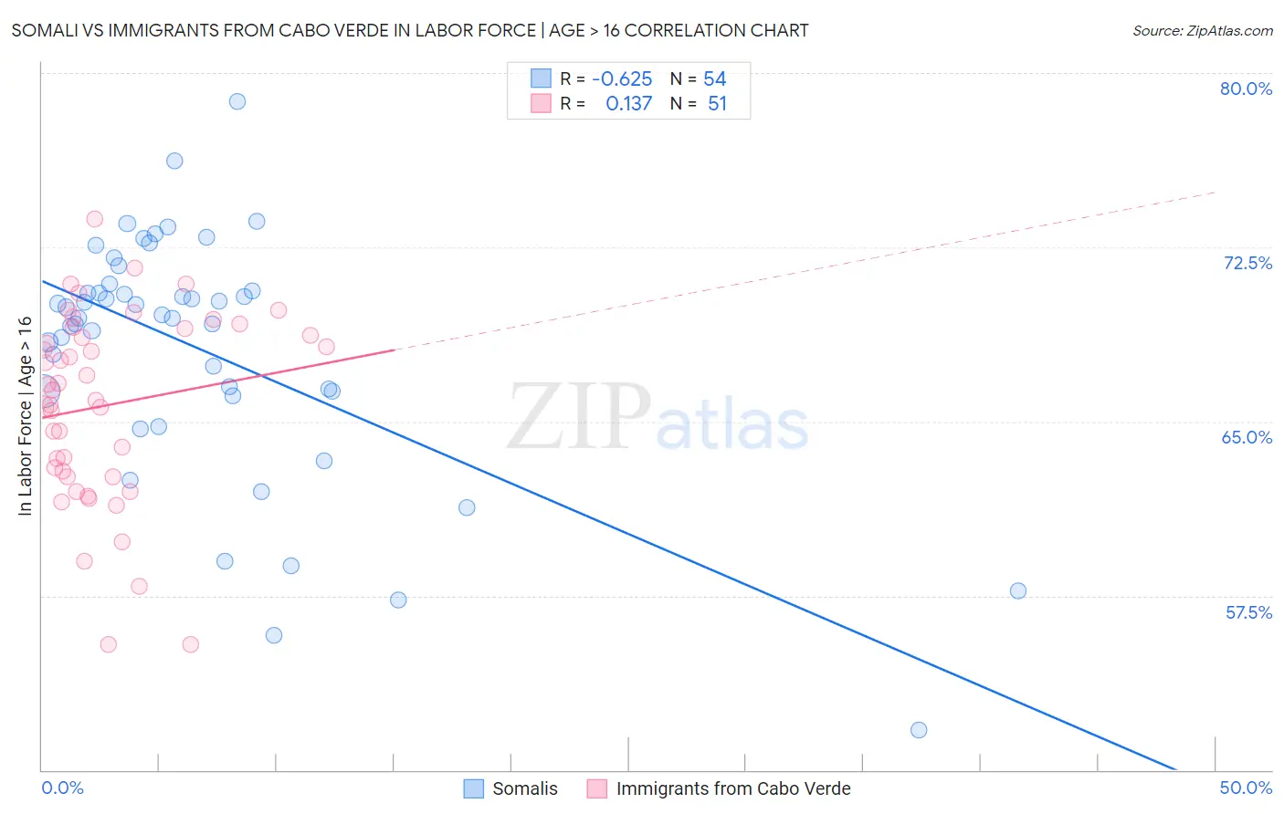 Somali vs Immigrants from Cabo Verde In Labor Force | Age > 16