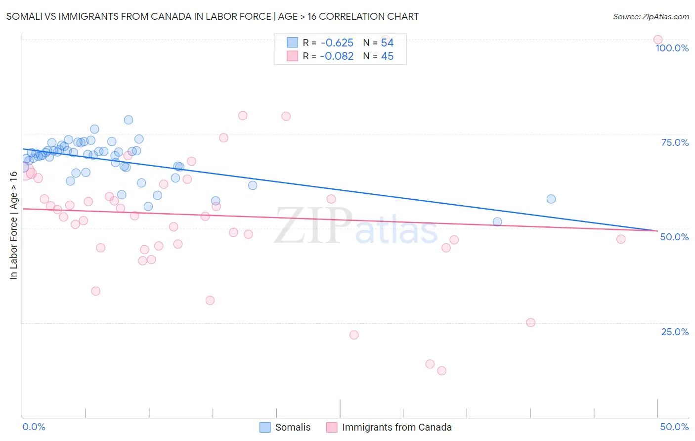 Somali vs Immigrants from Canada In Labor Force | Age > 16