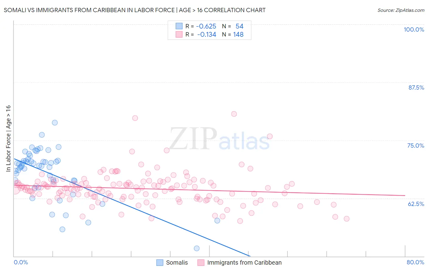 Somali vs Immigrants from Caribbean In Labor Force | Age > 16