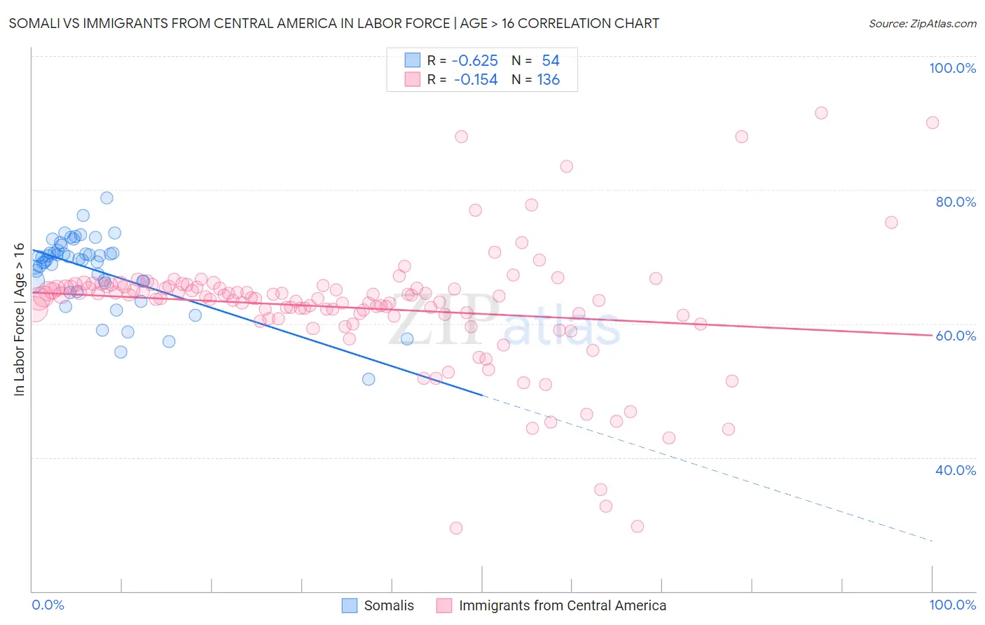 Somali vs Immigrants from Central America In Labor Force | Age > 16