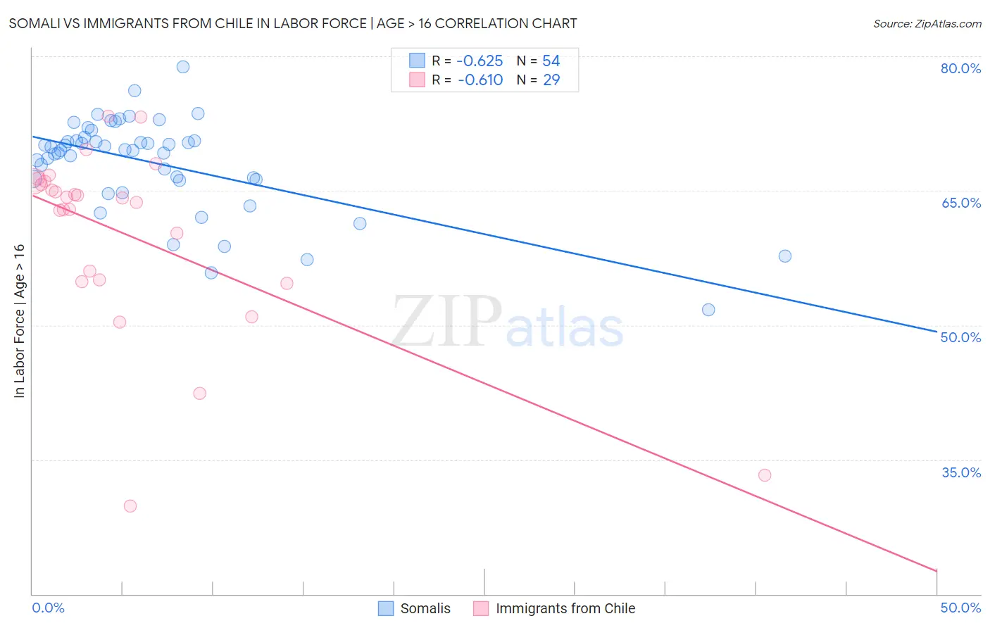 Somali vs Immigrants from Chile In Labor Force | Age > 16