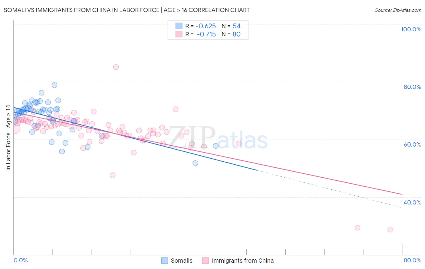 Somali vs Immigrants from China In Labor Force | Age > 16
