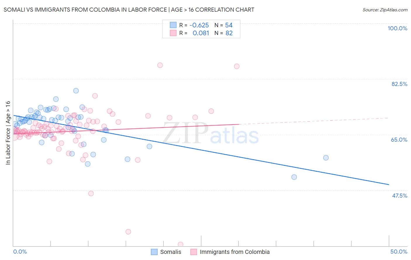 Somali vs Immigrants from Colombia In Labor Force | Age > 16