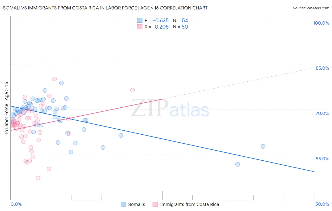 Somali vs Immigrants from Costa Rica In Labor Force | Age > 16
