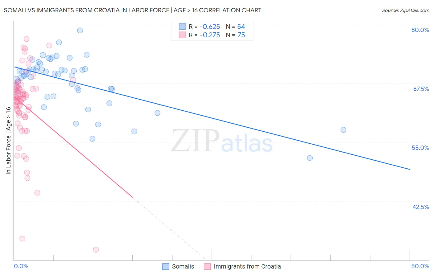 Somali vs Immigrants from Croatia In Labor Force | Age > 16