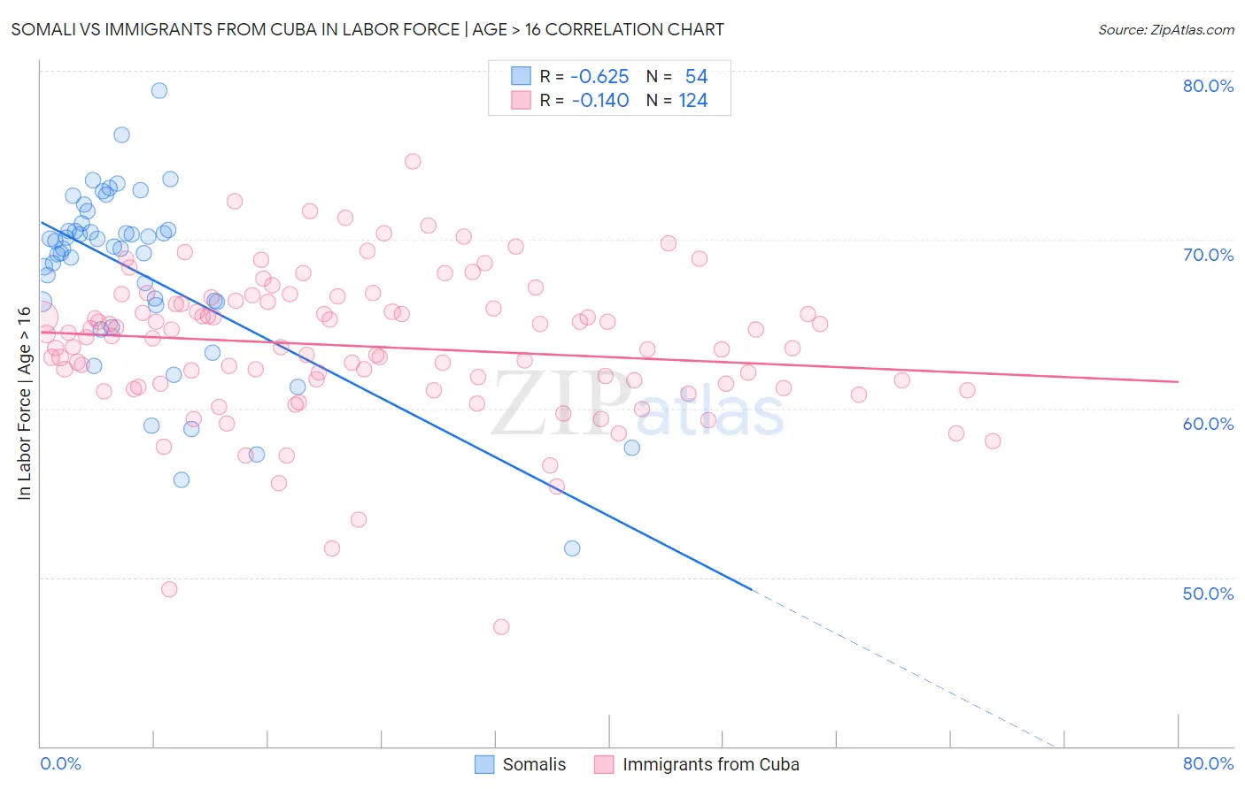 Somali vs Immigrants from Cuba In Labor Force | Age > 16