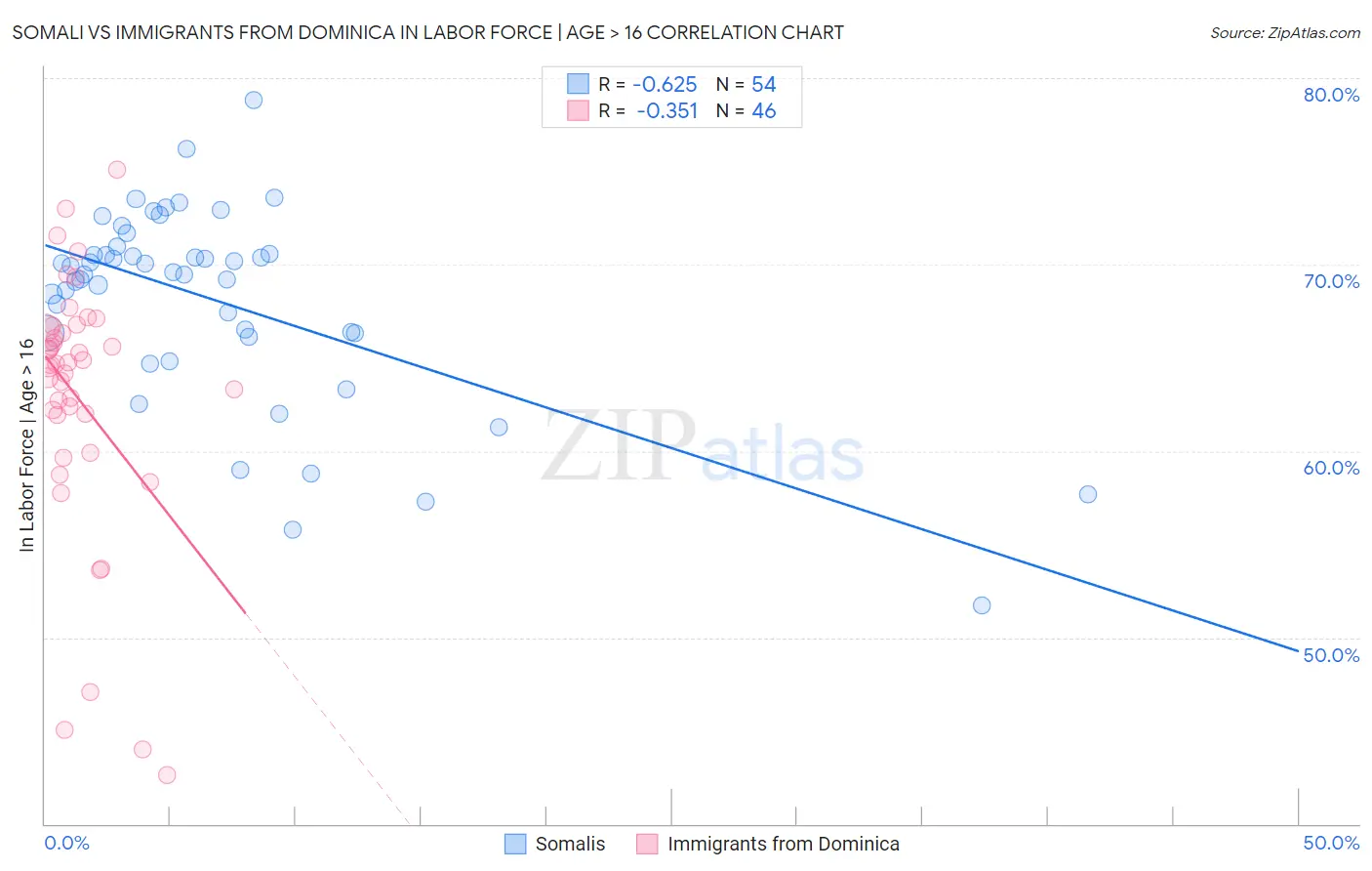 Somali vs Immigrants from Dominica In Labor Force | Age > 16