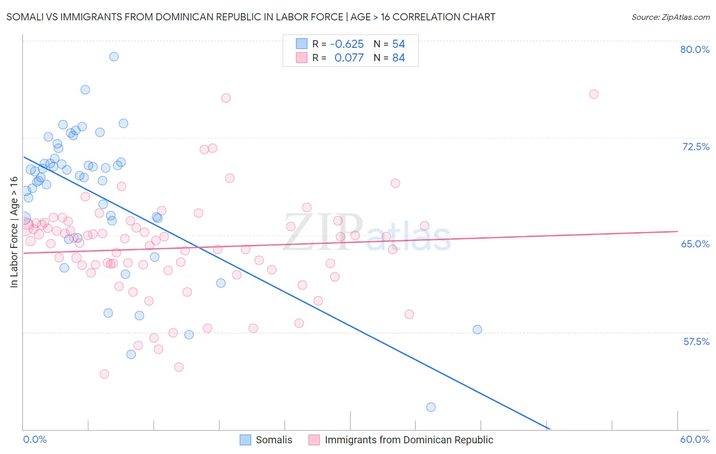 Somali vs Immigrants from Dominican Republic In Labor Force | Age > 16