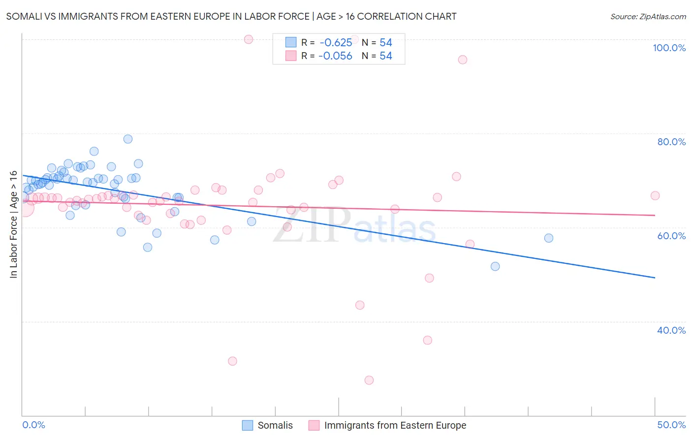 Somali vs Immigrants from Eastern Europe In Labor Force | Age > 16