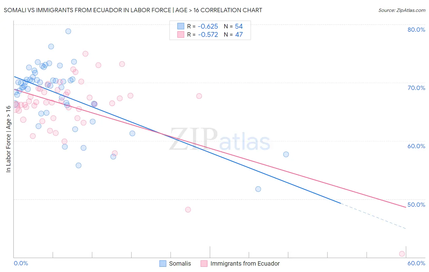 Somali vs Immigrants from Ecuador In Labor Force | Age > 16