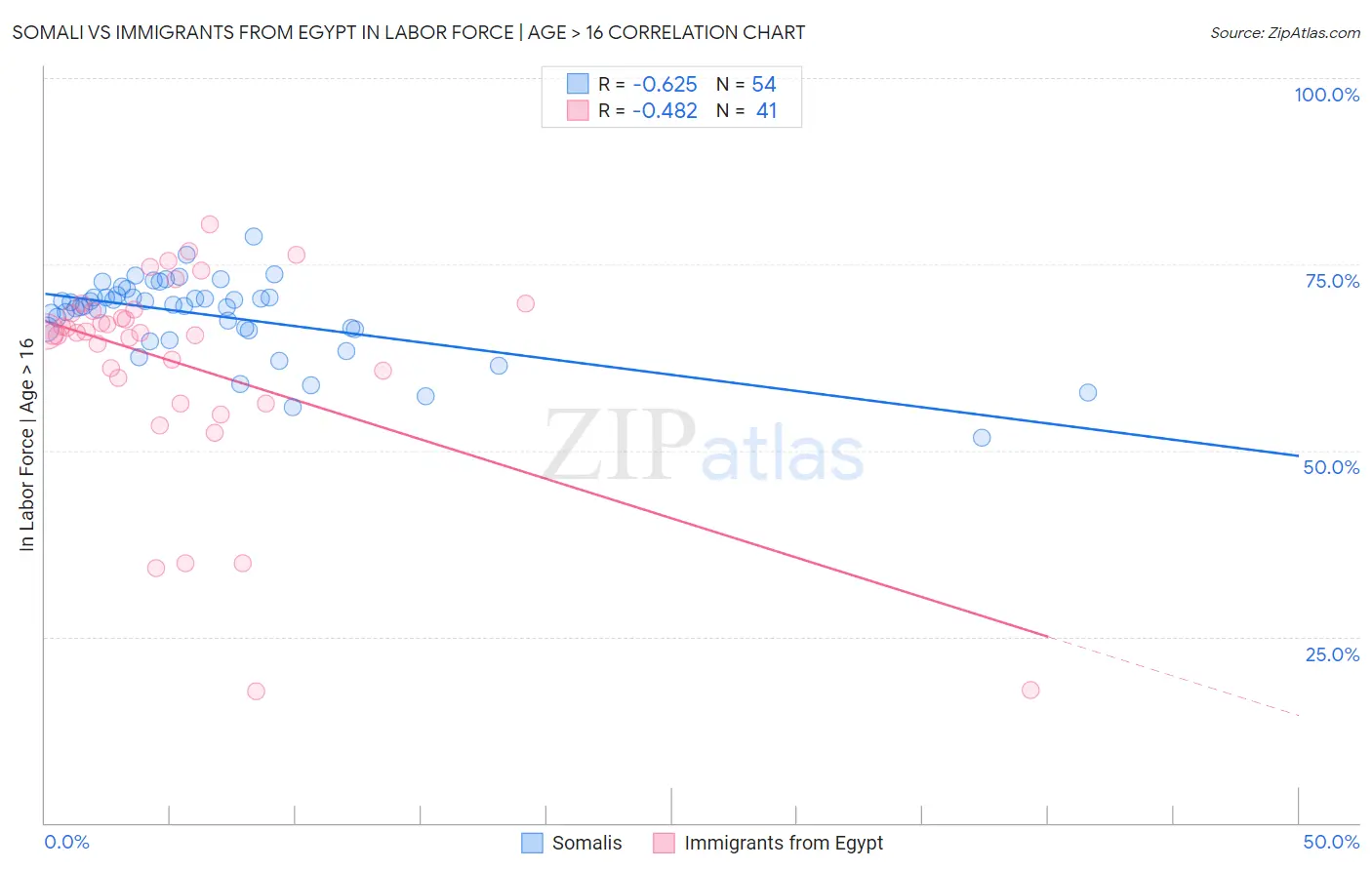 Somali vs Immigrants from Egypt In Labor Force | Age > 16