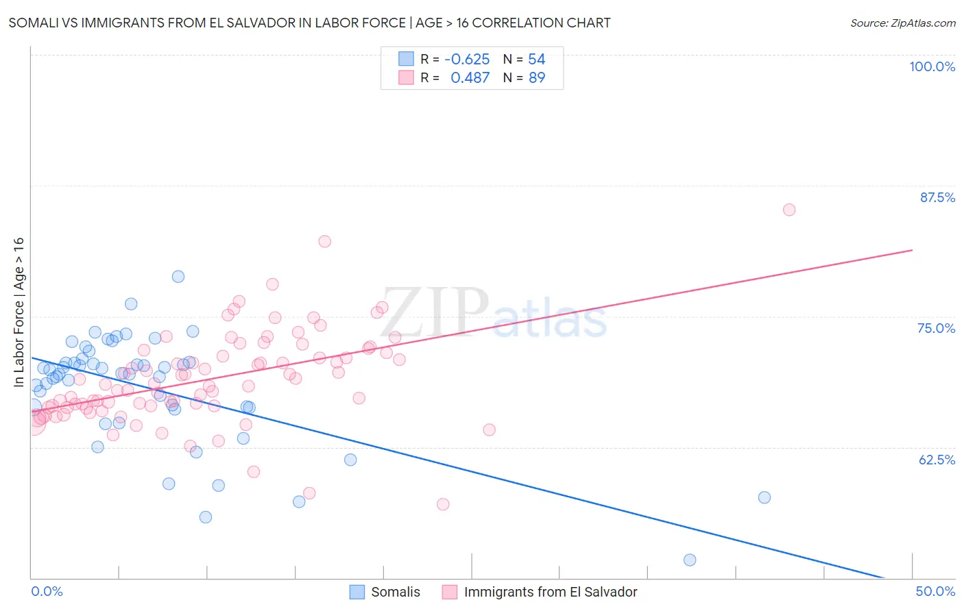 Somali vs Immigrants from El Salvador In Labor Force | Age > 16