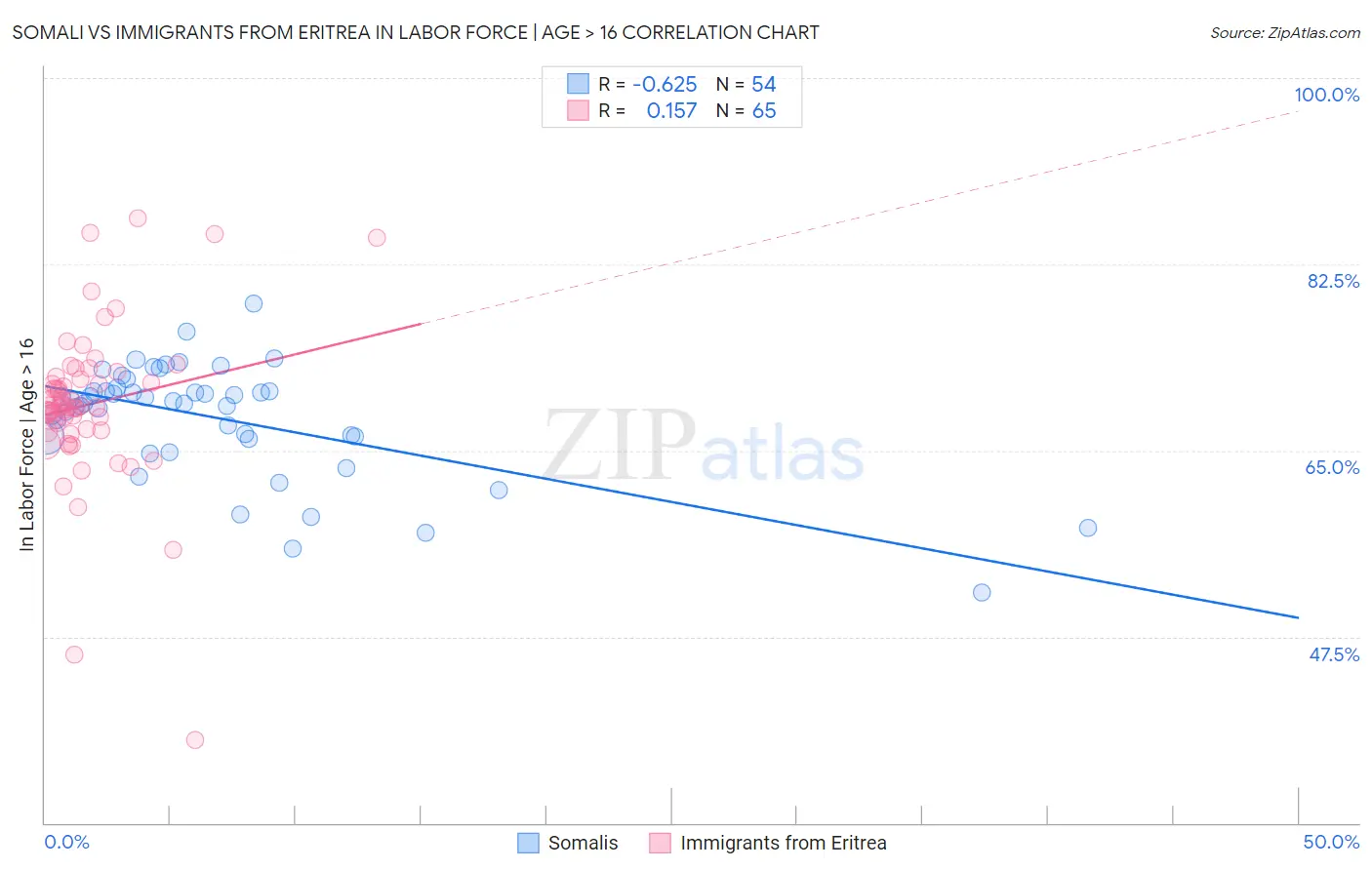 Somali vs Immigrants from Eritrea In Labor Force | Age > 16