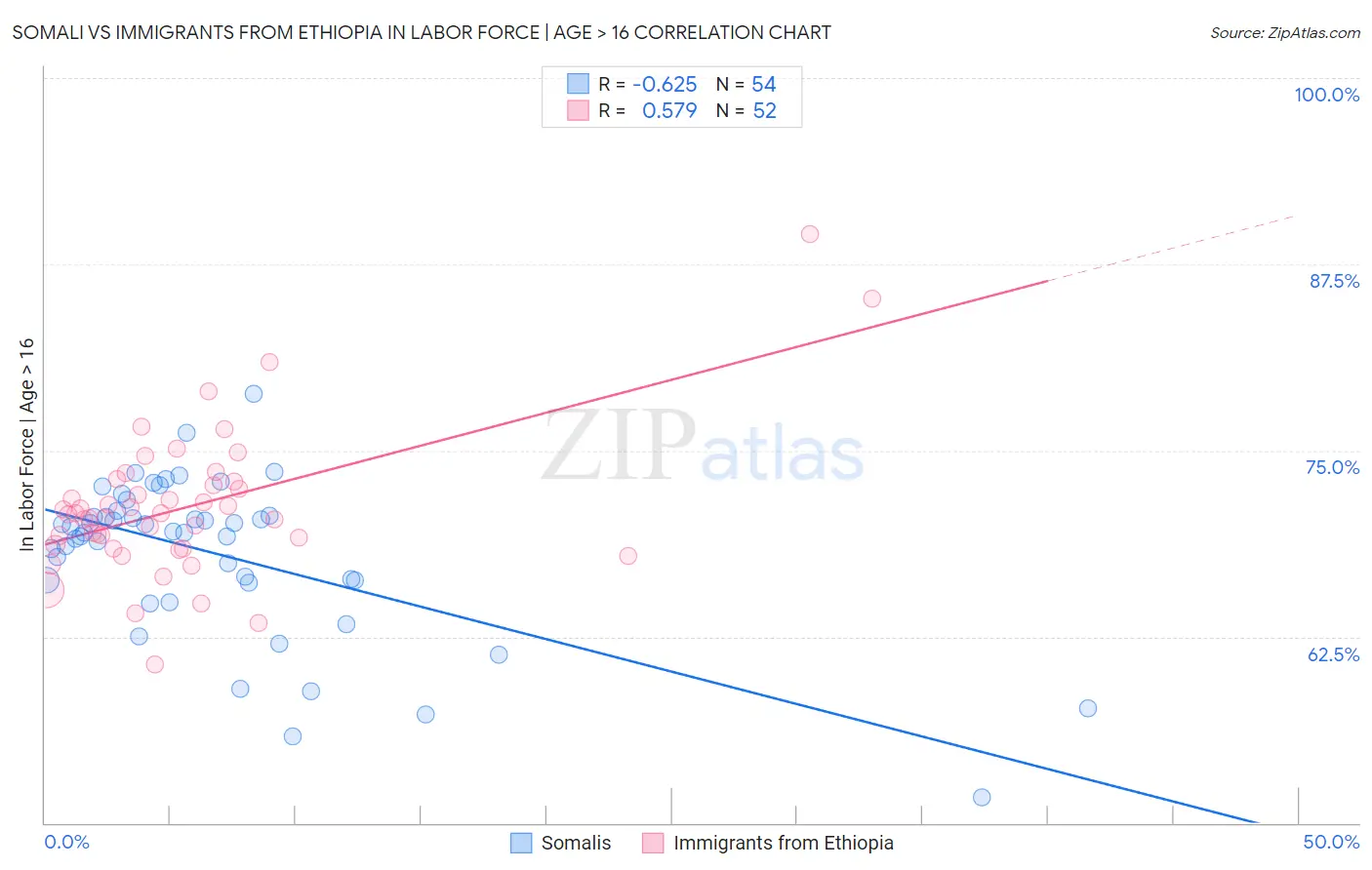 Somali vs Immigrants from Ethiopia In Labor Force | Age > 16