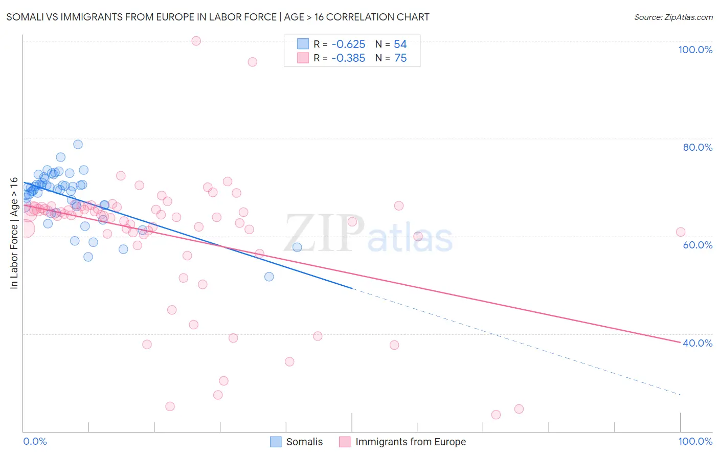 Somali vs Immigrants from Europe In Labor Force | Age > 16