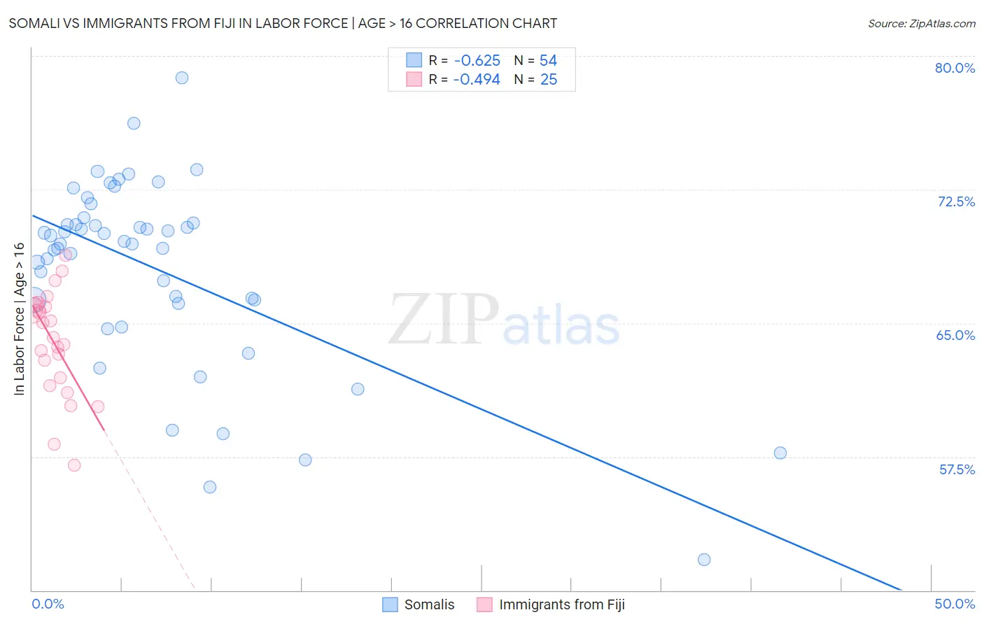 Somali vs Immigrants from Fiji In Labor Force | Age > 16