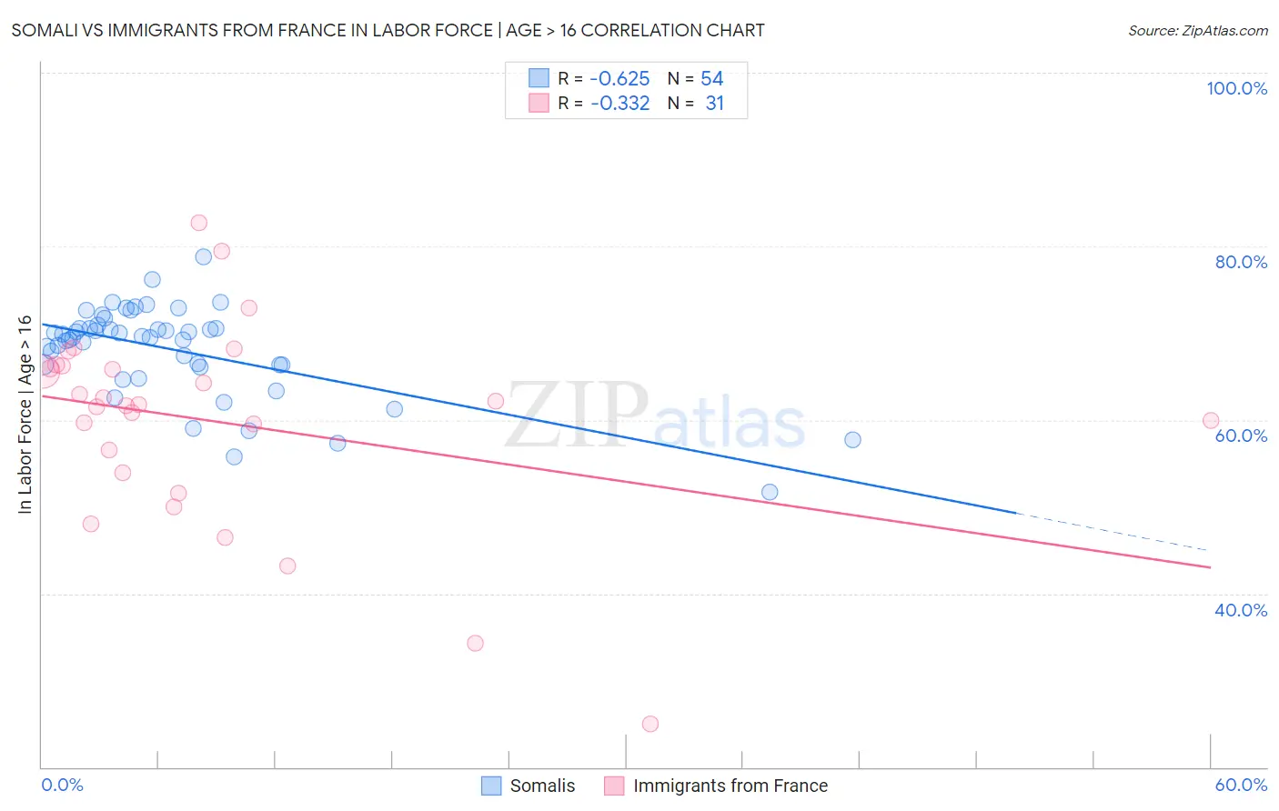 Somali vs Immigrants from France In Labor Force | Age > 16