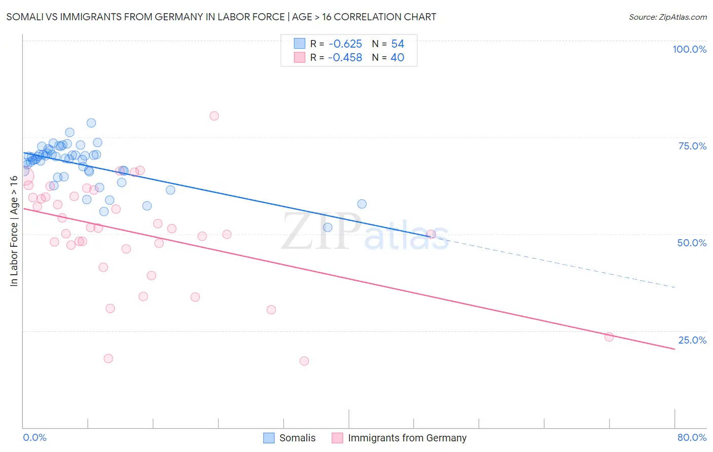 Somali vs Immigrants from Germany In Labor Force | Age > 16