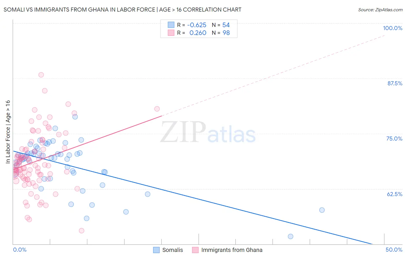 Somali vs Immigrants from Ghana In Labor Force | Age > 16