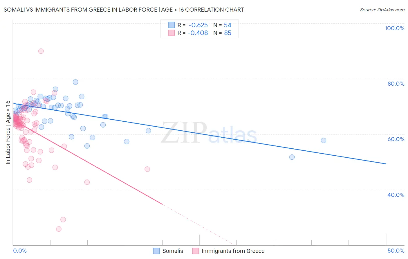 Somali vs Immigrants from Greece In Labor Force | Age > 16