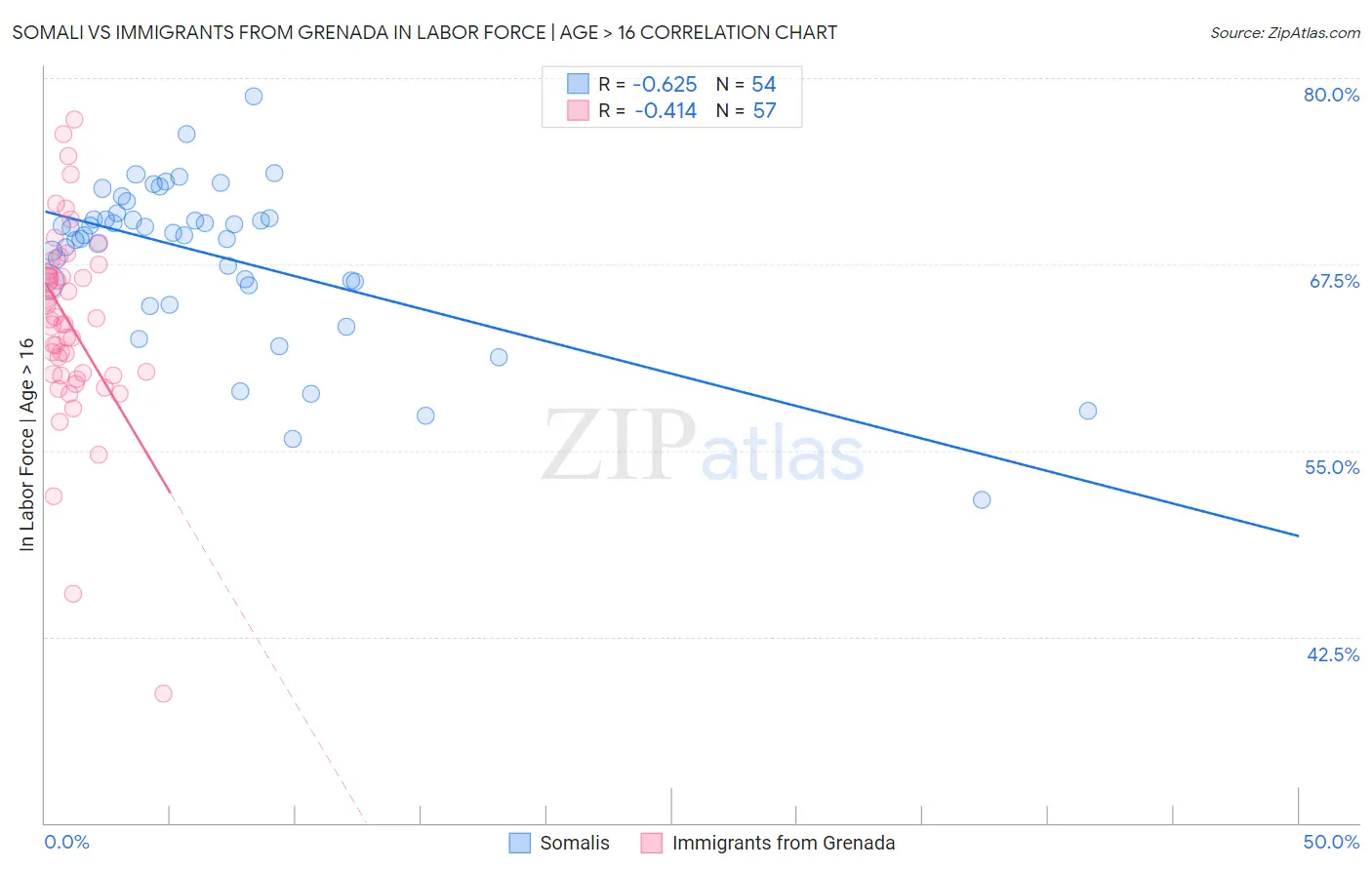 Somali vs Immigrants from Grenada In Labor Force | Age > 16