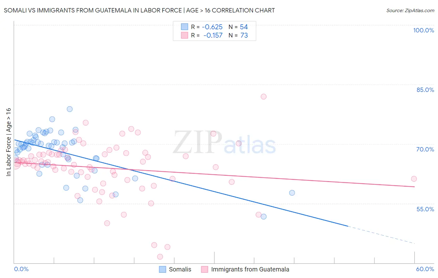 Somali vs Immigrants from Guatemala In Labor Force | Age > 16