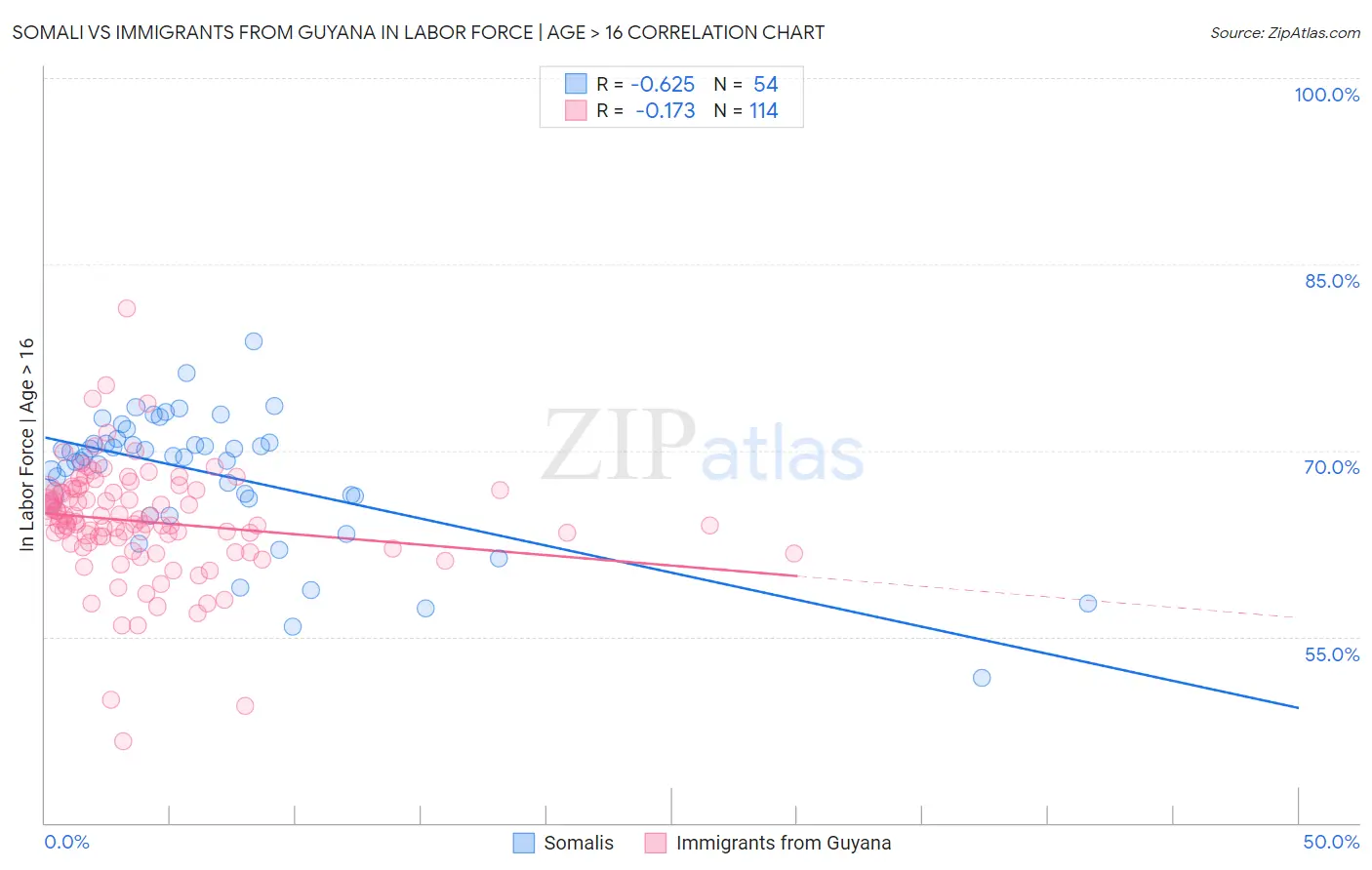 Somali vs Immigrants from Guyana In Labor Force | Age > 16