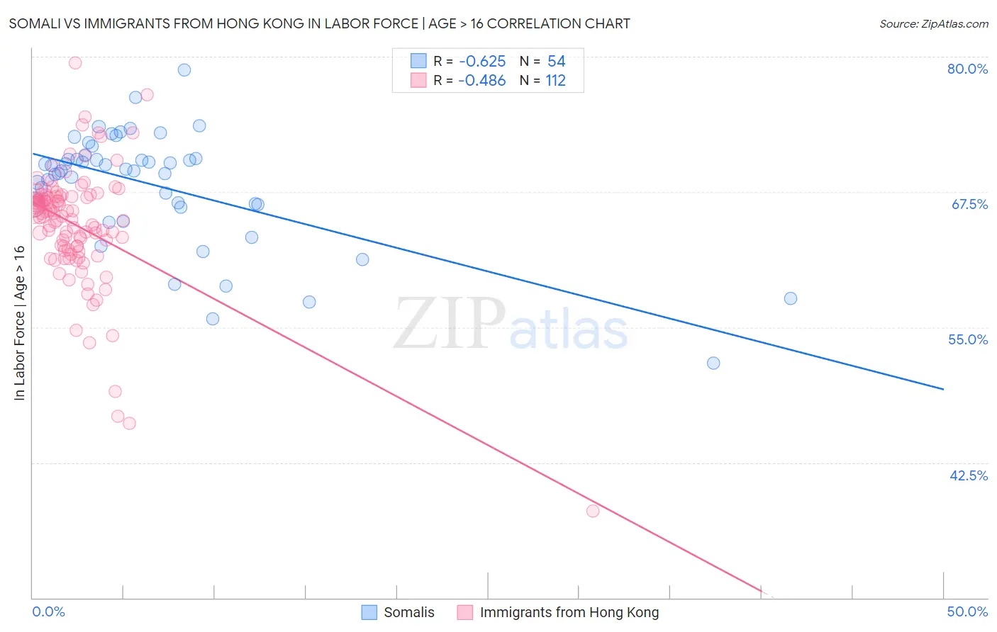 Somali vs Immigrants from Hong Kong In Labor Force | Age > 16