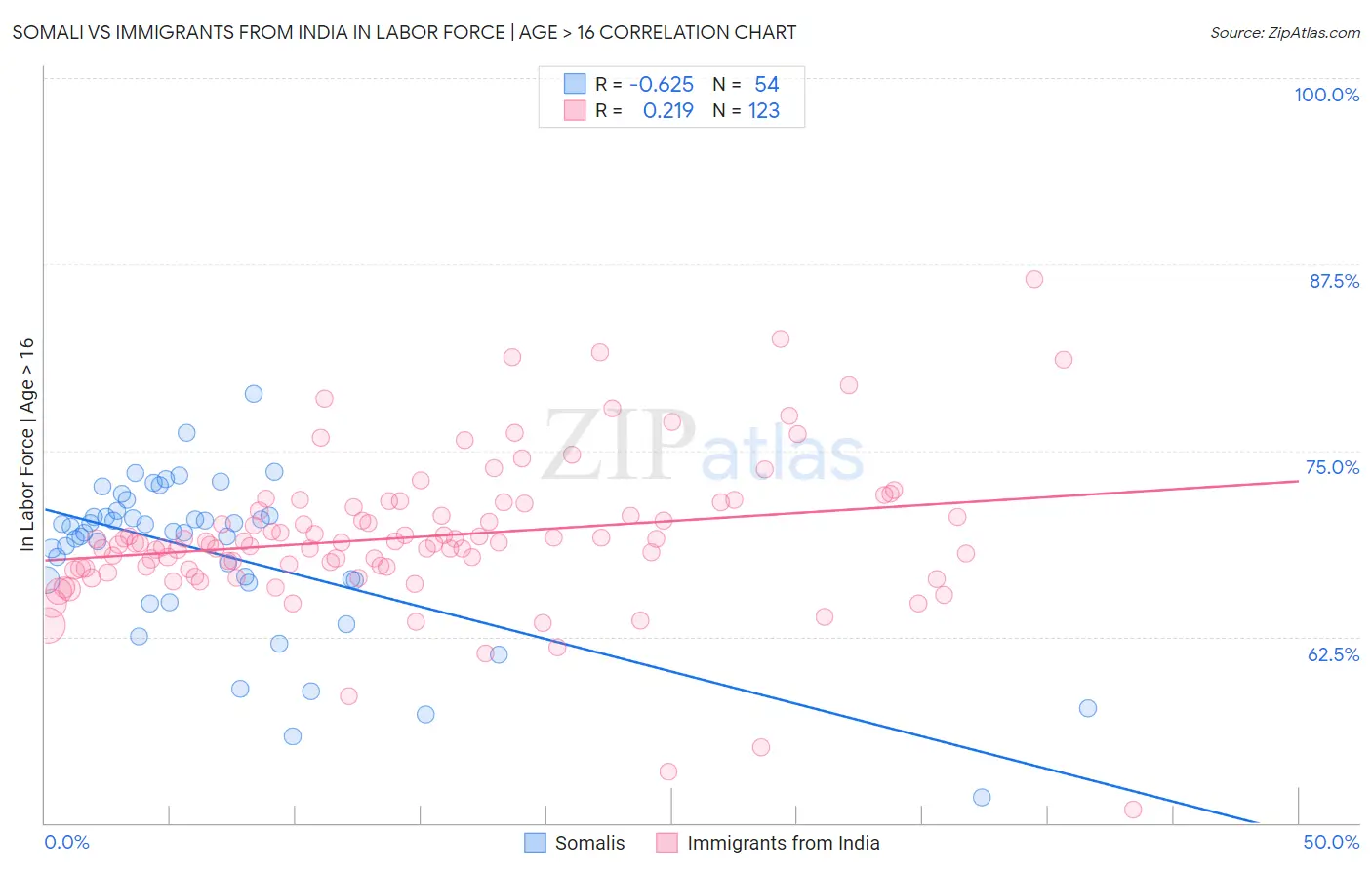 Somali vs Immigrants from India In Labor Force | Age > 16