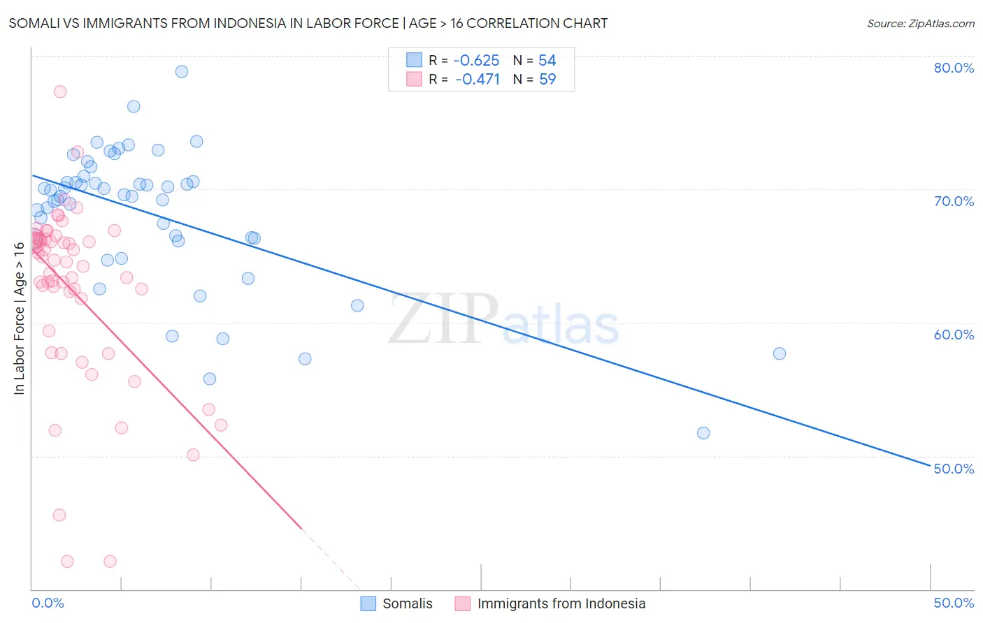 Somali vs Immigrants from Indonesia In Labor Force | Age > 16