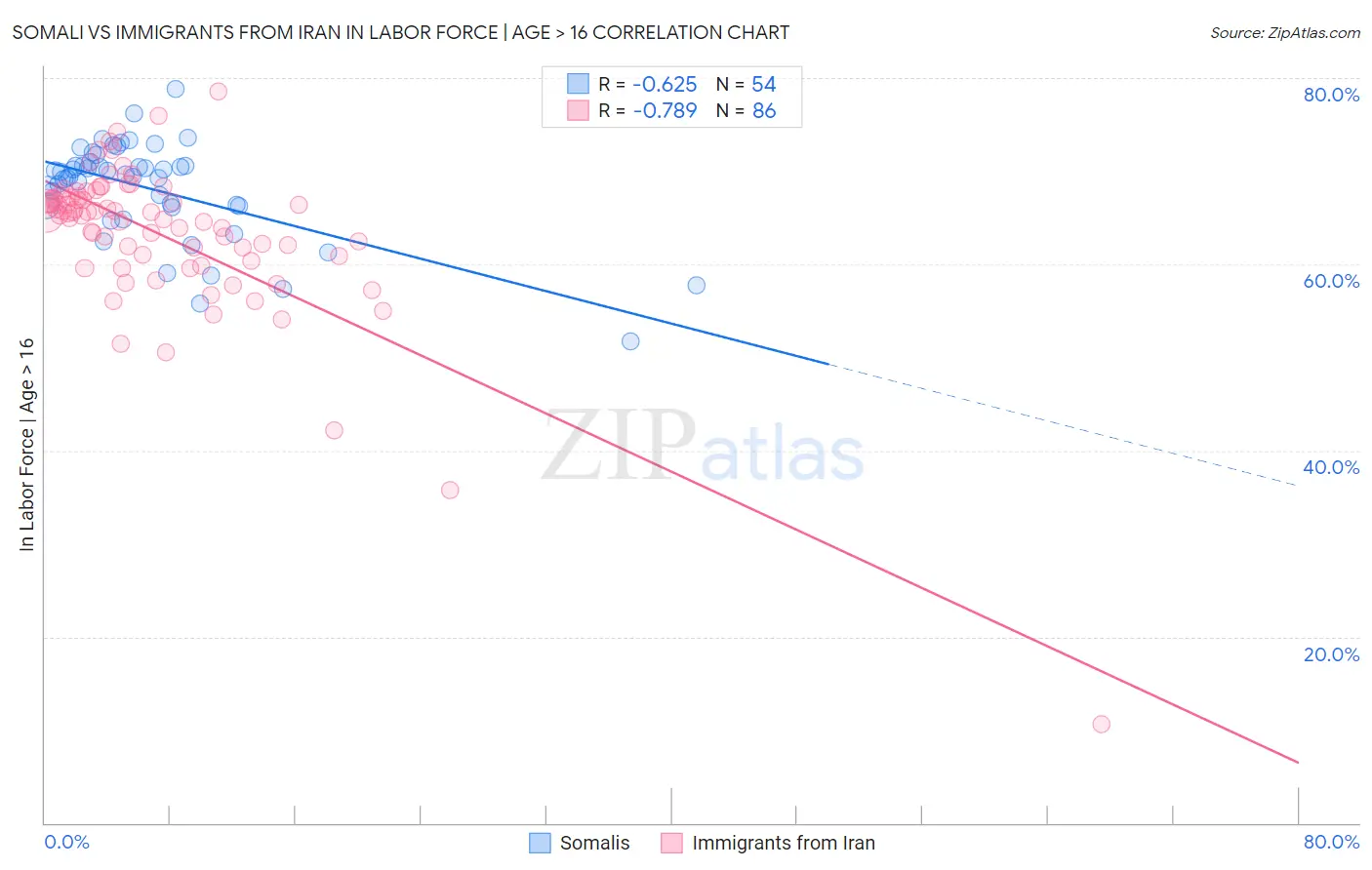 Somali vs Immigrants from Iran In Labor Force | Age > 16