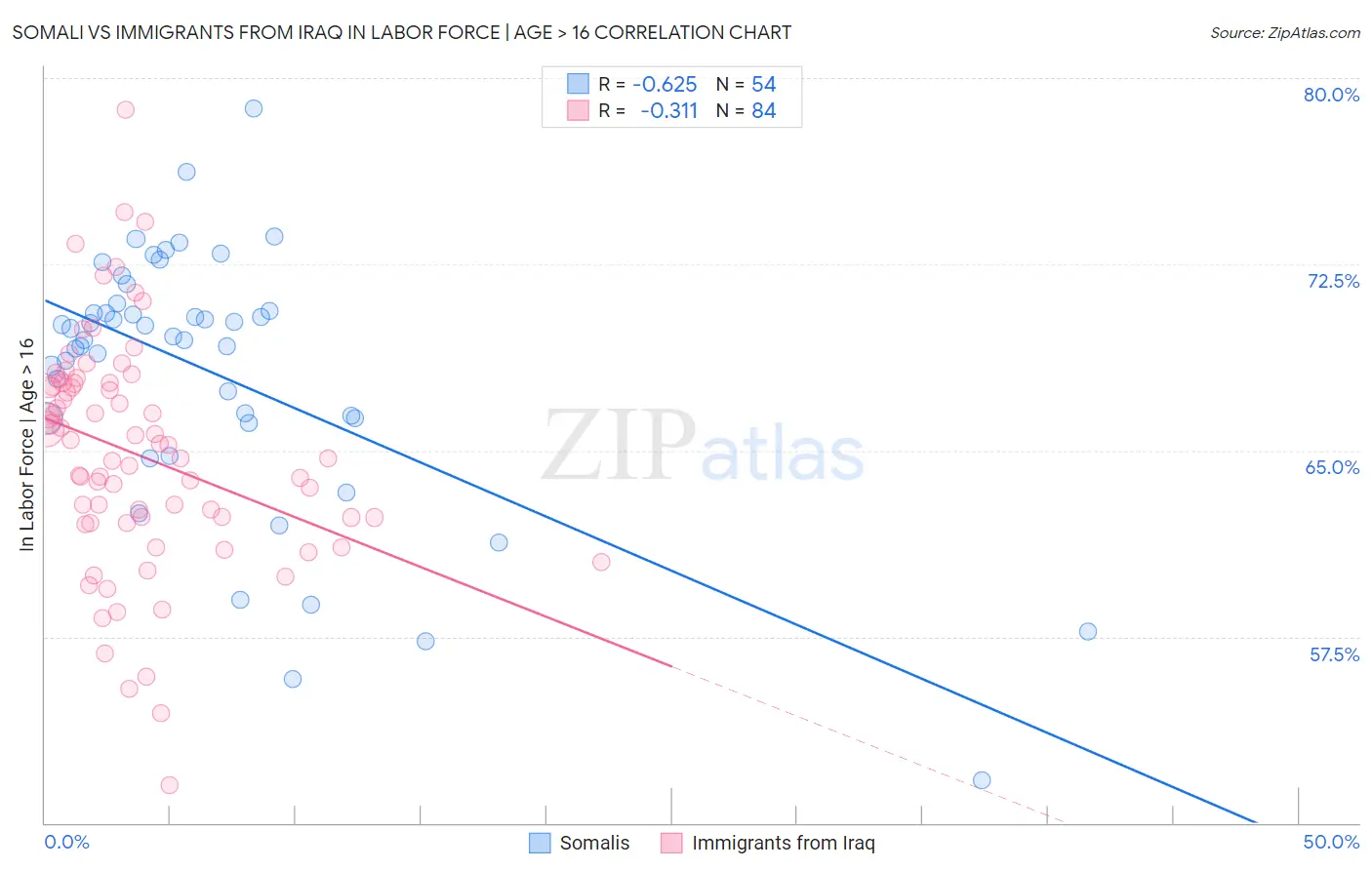 Somali vs Immigrants from Iraq In Labor Force | Age > 16