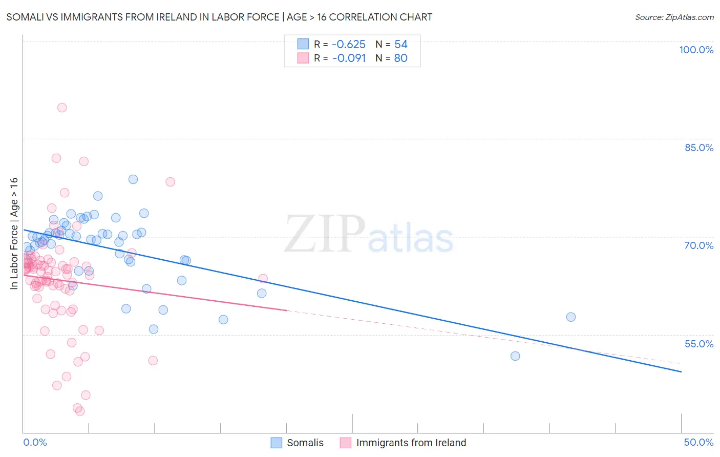 Somali vs Immigrants from Ireland In Labor Force | Age > 16