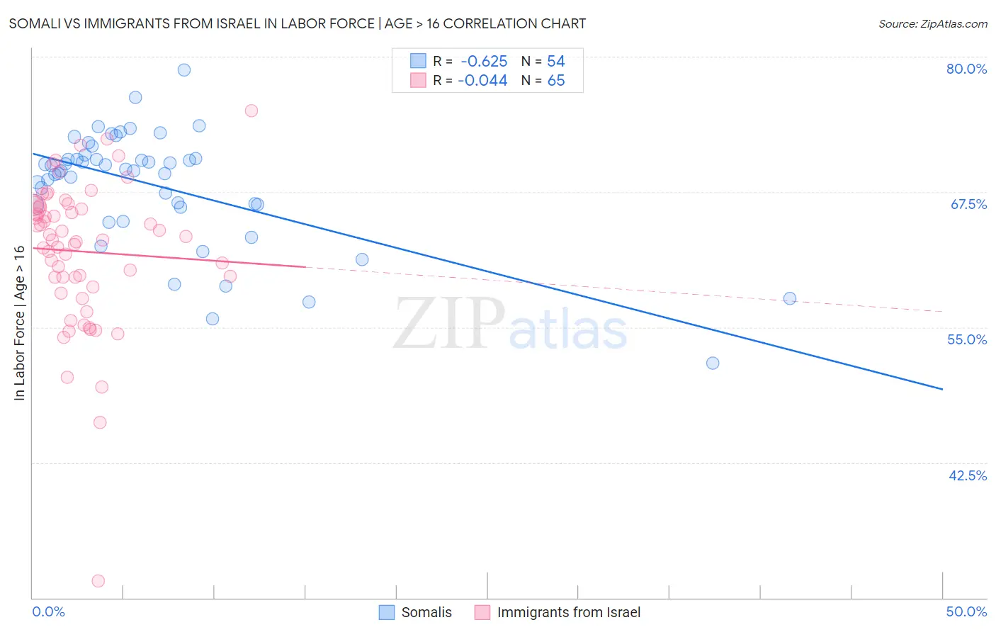 Somali vs Immigrants from Israel In Labor Force | Age > 16