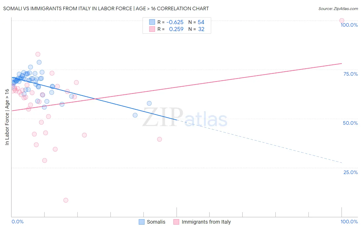 Somali vs Immigrants from Italy In Labor Force | Age > 16
