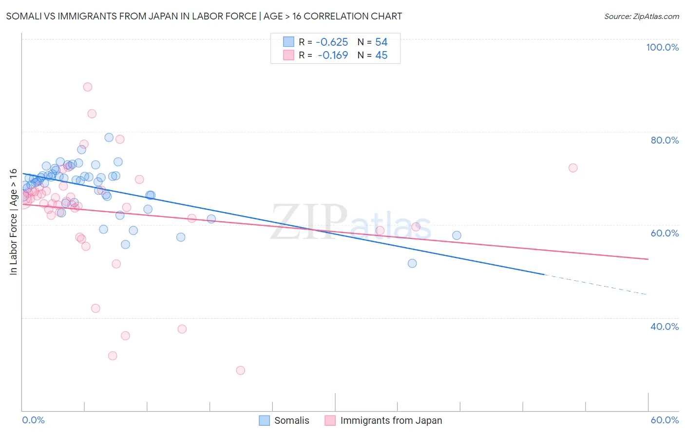 Somali vs Immigrants from Japan In Labor Force | Age > 16
