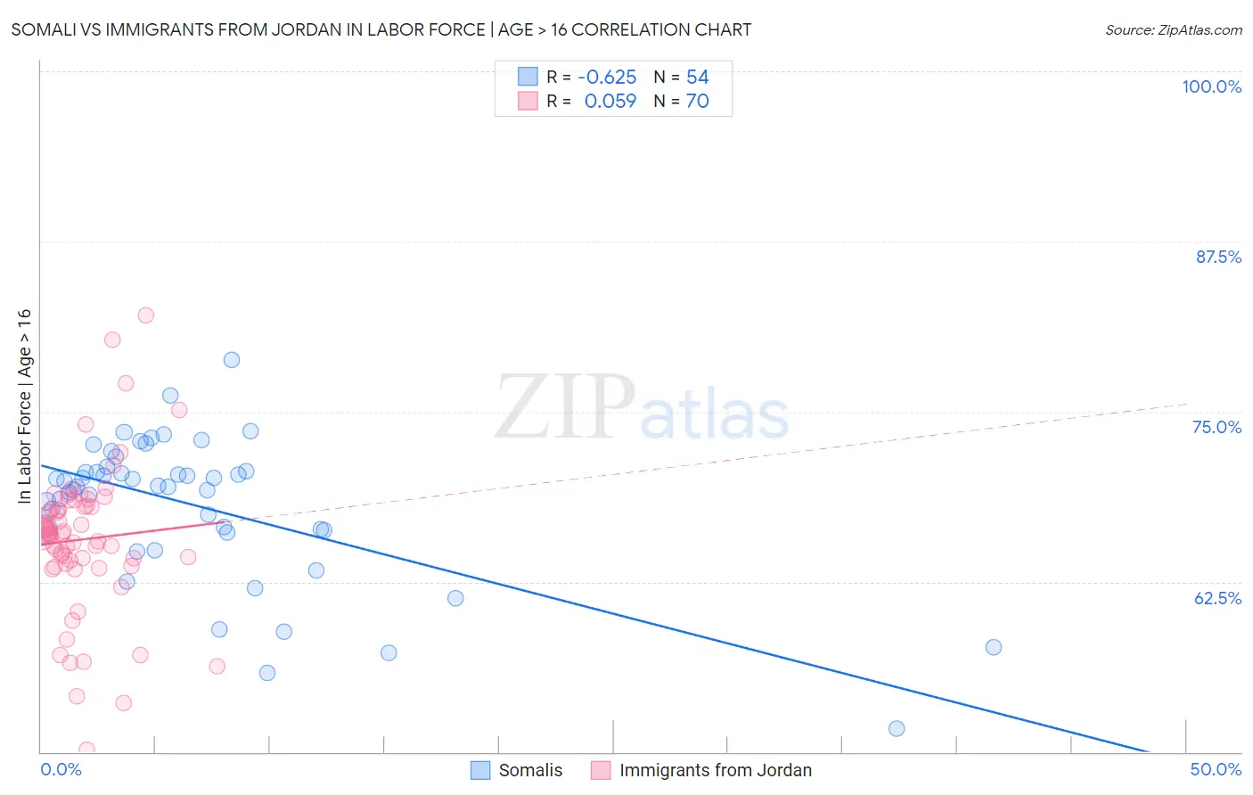 Somali vs Immigrants from Jordan In Labor Force | Age > 16