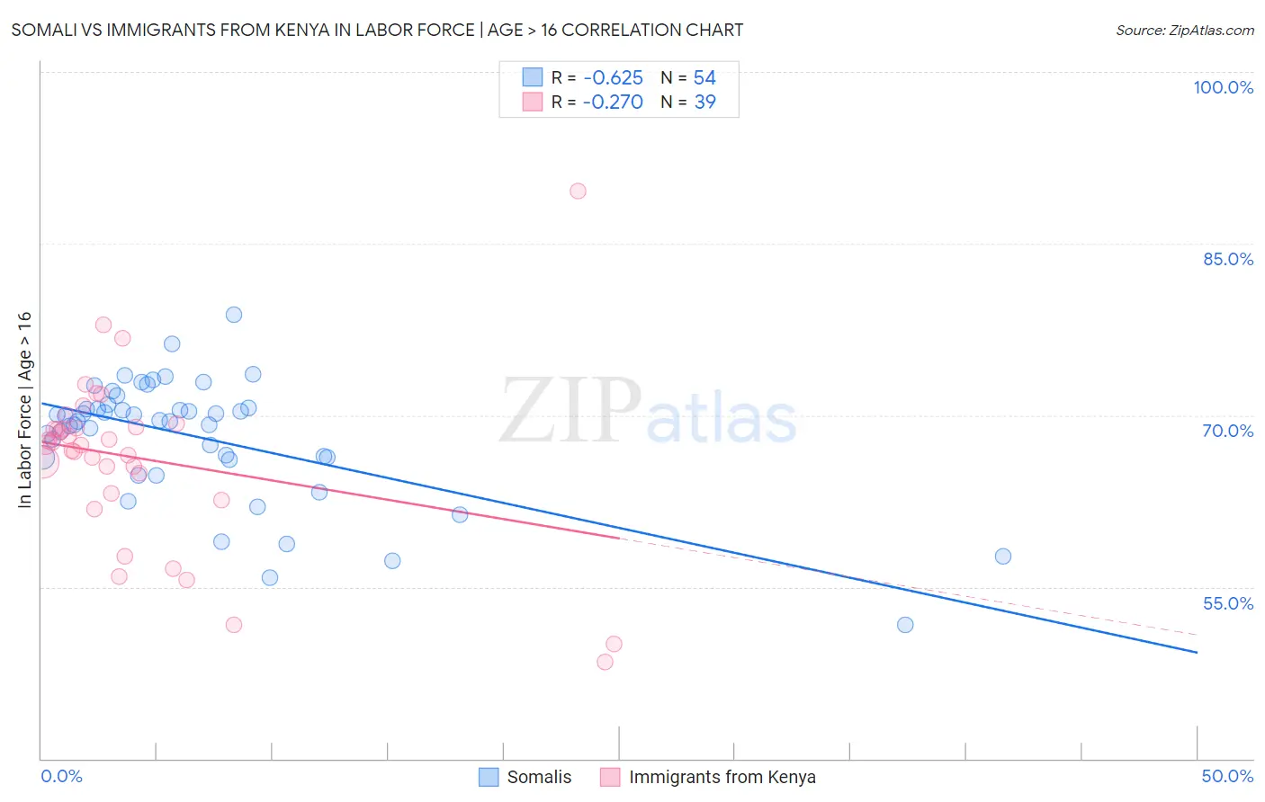 Somali vs Immigrants from Kenya In Labor Force | Age > 16