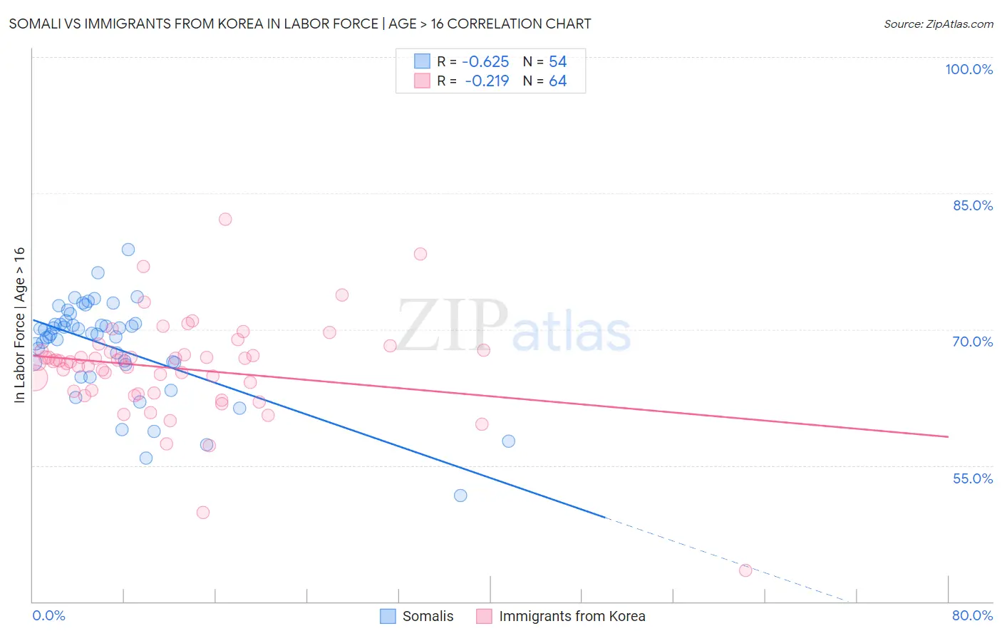 Somali vs Immigrants from Korea In Labor Force | Age > 16