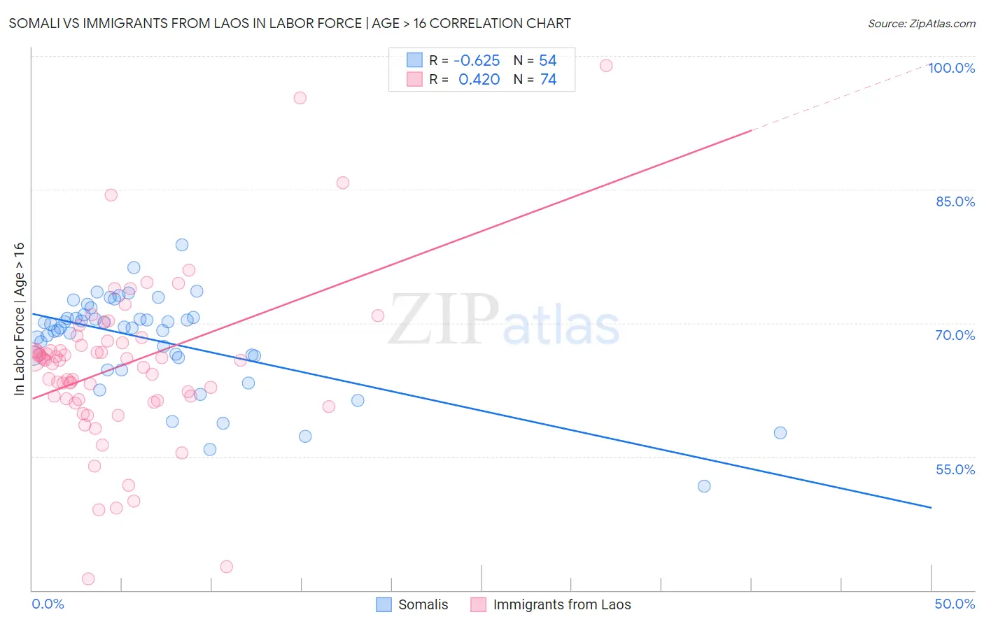 Somali vs Immigrants from Laos In Labor Force | Age > 16