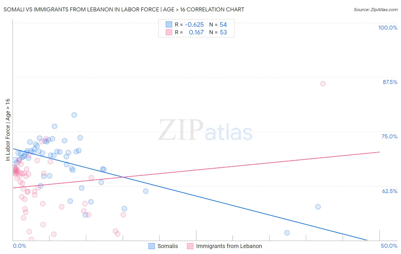 Somali vs Immigrants from Lebanon In Labor Force | Age > 16
