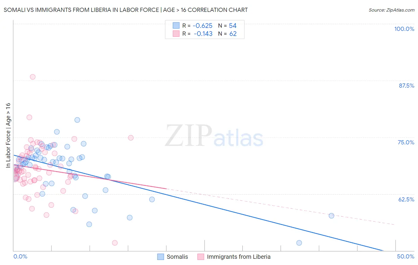 Somali vs Immigrants from Liberia In Labor Force | Age > 16