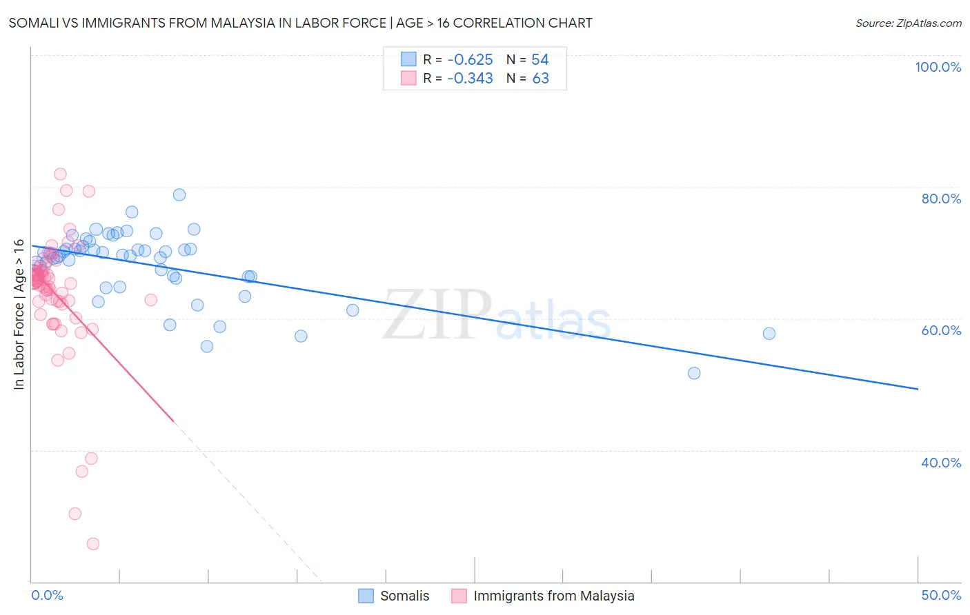 Somali vs Immigrants from Malaysia In Labor Force | Age > 16