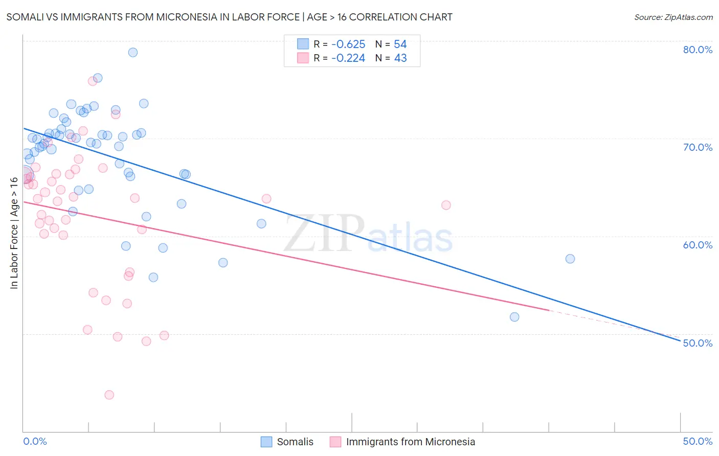 Somali vs Immigrants from Micronesia In Labor Force | Age > 16