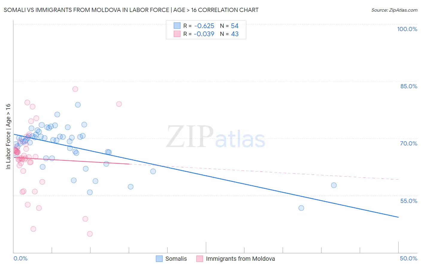 Somali vs Immigrants from Moldova In Labor Force | Age > 16