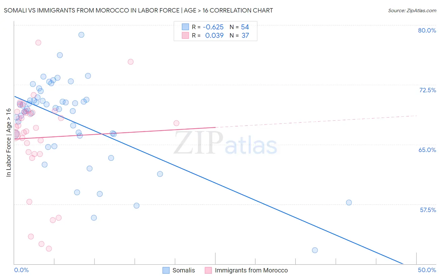 Somali vs Immigrants from Morocco In Labor Force | Age > 16