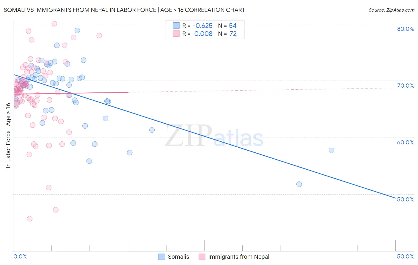 Somali vs Immigrants from Nepal In Labor Force | Age > 16
