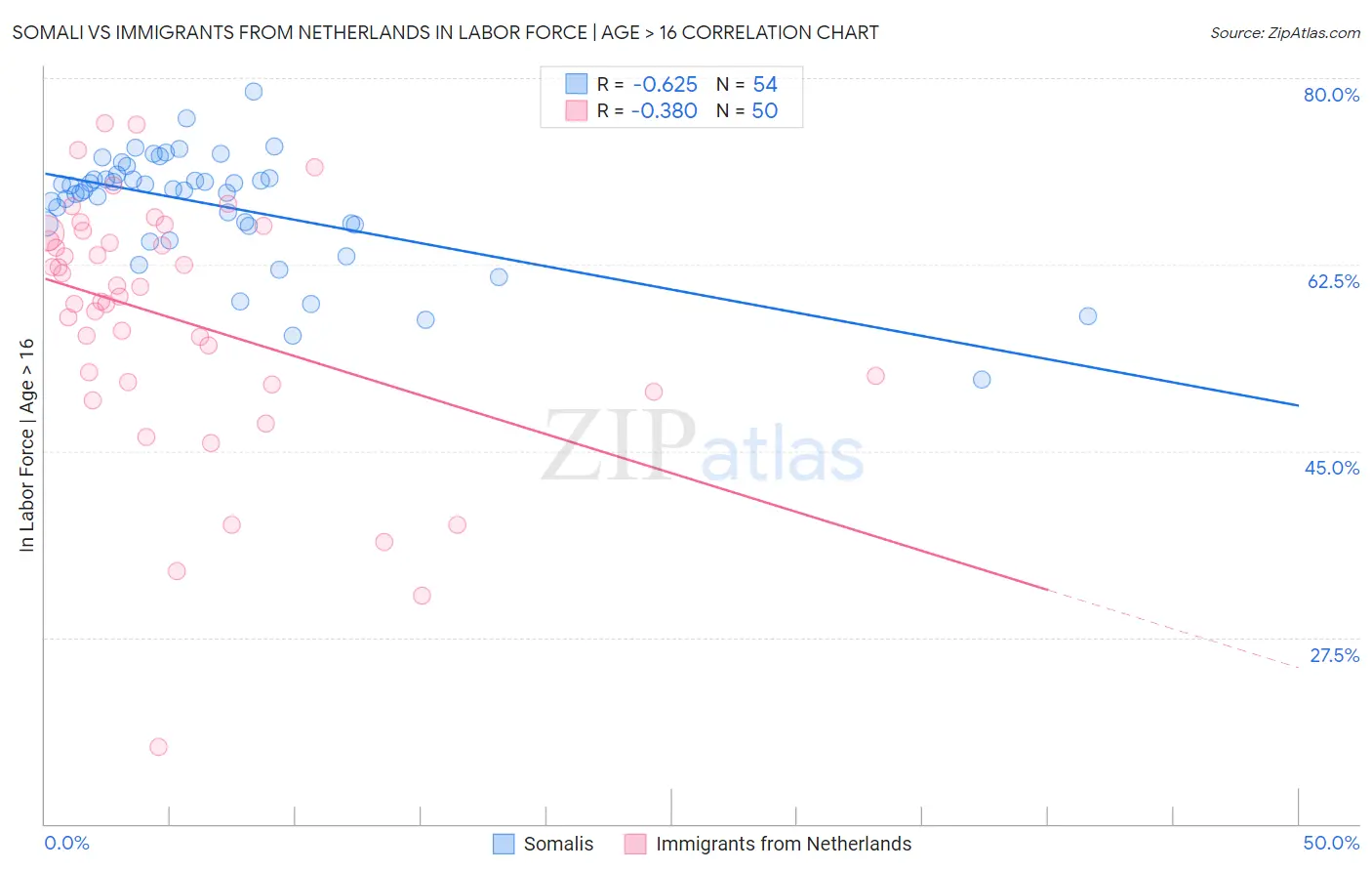 Somali vs Immigrants from Netherlands In Labor Force | Age > 16